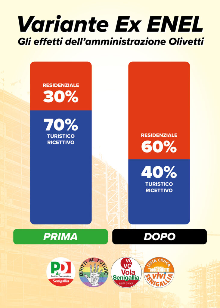 Due grafici a barre che confrontano la distribuzione delle tipologie di alloggi previsti per questo progetto urbanistico: a sinistra la distribuzione proposta con il progetto originario, mostra un grafico a barra in cui il 70% era per gli spazi turistici-ricettivi e il 30% per l'abitativo. Nel secondo grafico a barra si vede la situazione dopo la variante agostana della giunta: 40% turistico ricettivo e 60% abitativo