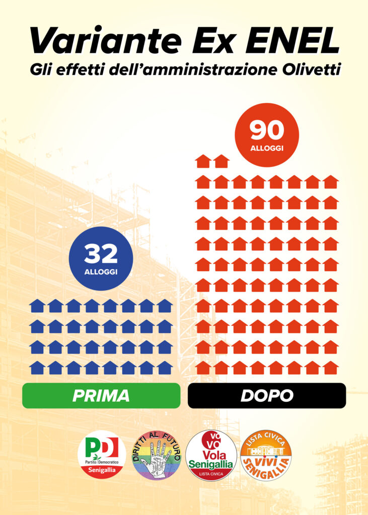 In questo grafico si vedono a confronto il numero degli alloggi previsti prima e dopo la variante: 32 prima, 90 dopo