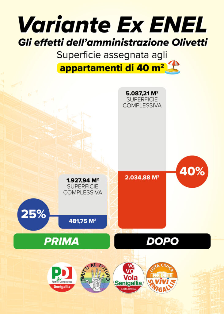 In questo grafico si confrontano due barre: prima della variante, la superficie complessiva era di 1973 metri quadri, di cui il 25% assegnata ad appartamenti di 40 metri quadri. Dopo la variante, la supericie complessiva è più che raddoppiata (5087 metri quadri) di cui il 40& destinati ad alloggi da 40 metri quadri