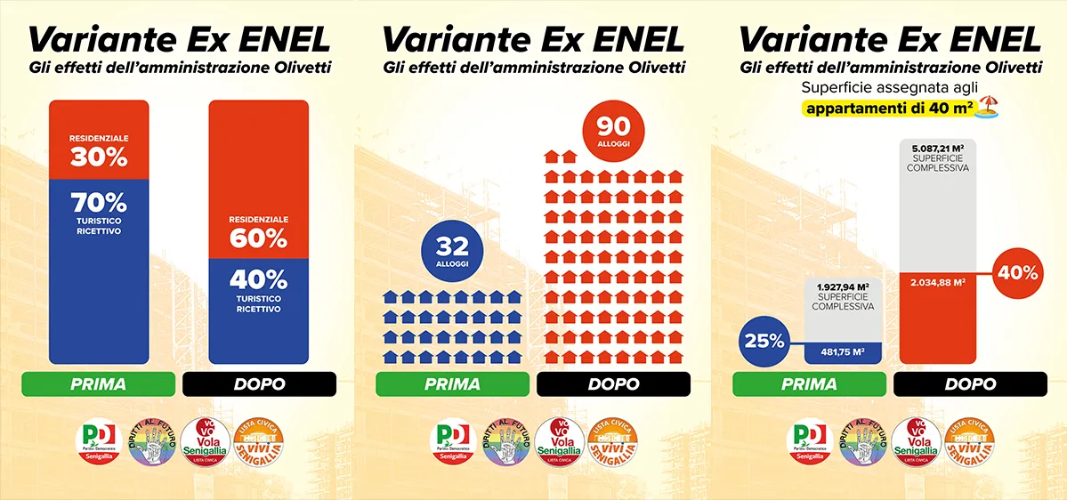 Ex-colonie Enel: 5 assessori approvano definitivamente i 90 alloggi. Di nuovo assente Olivetti